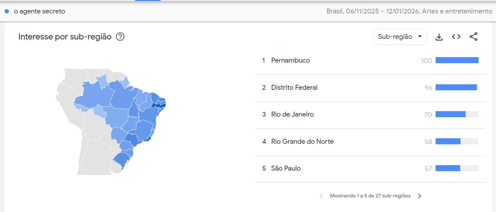 Número de buscas por "O Agente Secreto" atingem o pico no Globo de Ouro • Reprodução/ Google Trends