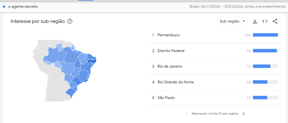 Número de buscas por "O Agente Secreto" atingem o pico no Globo de Ouro • Reprodução/ Google Trends