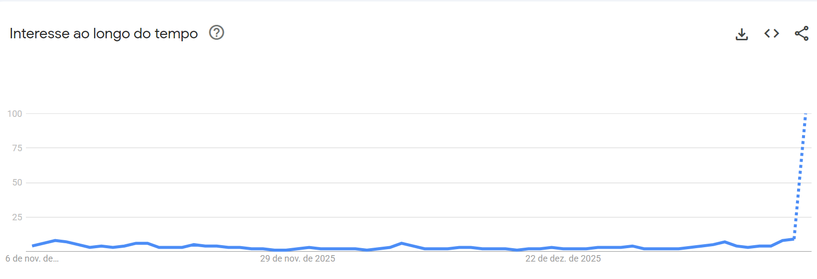 Número de buscas por "O Agente Secreto" atingem o pico no Globo de Ouro • Reprodução/ Google Trends