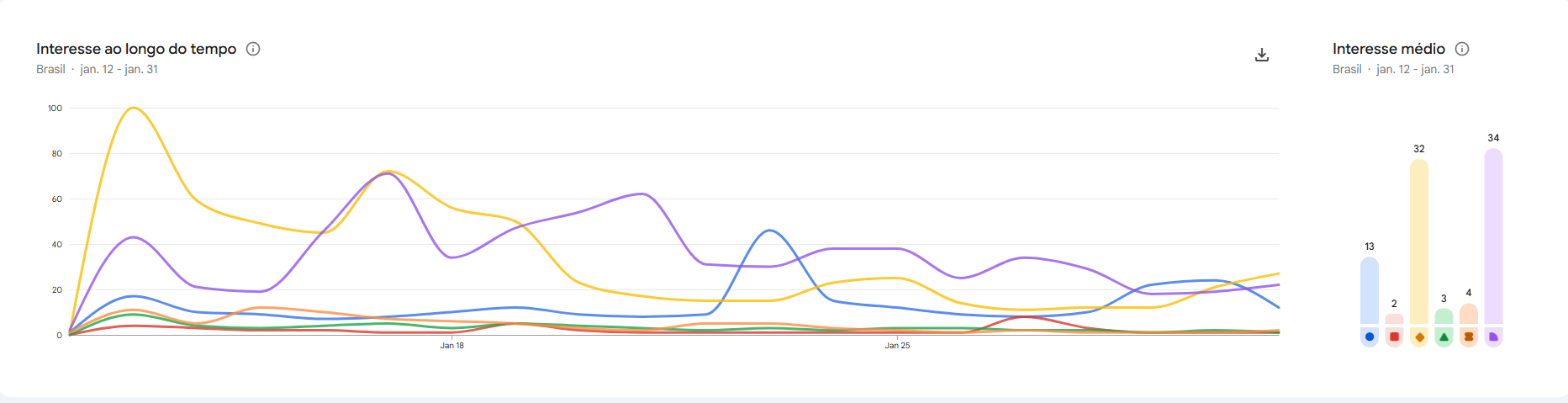 Gráfico do Google Trends mostra os Veteranos do BBB 26 mais pesquisados na internet • Google Trends/Reprodução