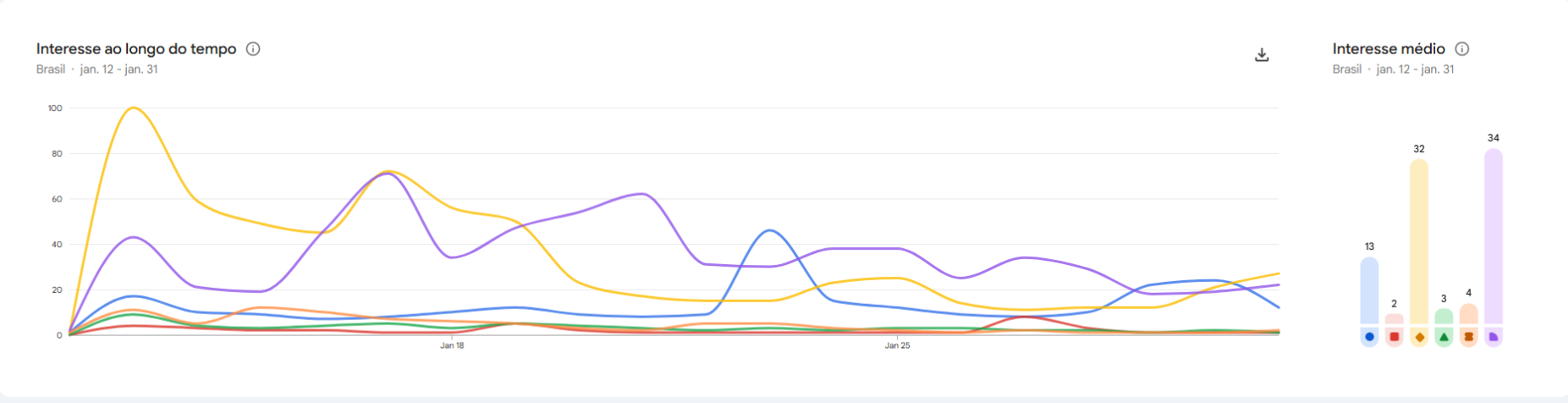 Gráfico do Google Trends mostra os Veteranos do BBB 26 mais pesquisados na internet • Google Trends/Reprodução