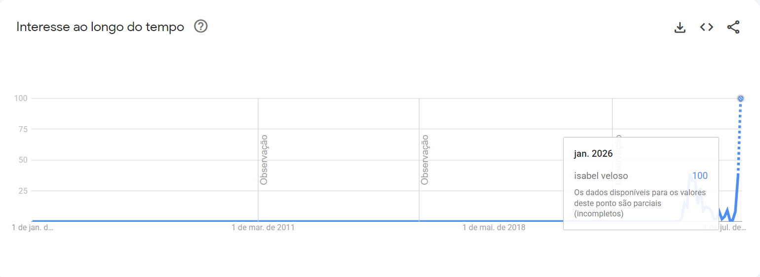 Nome de Isabel Veloso tem pico de buscas após notícia da morte • Google Trends
