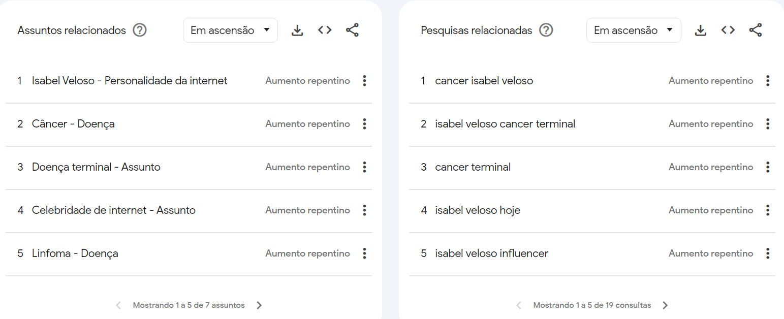 Assuntos relacionados mais pesquisados envolvendo Isabel Veloso • Google Trends
