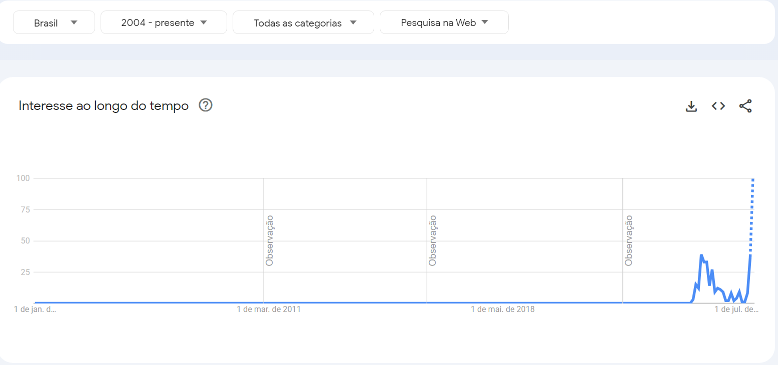 Nome de Isabel Veloso tem pico de buscas após notícia da morte • Google Trends