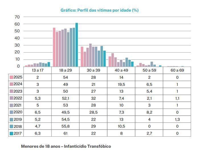 A vítima com a menor idade já identificada foi registrada em 2021 com apenas 13 anos. • Associação Nacional de Travestis e Transexuais
