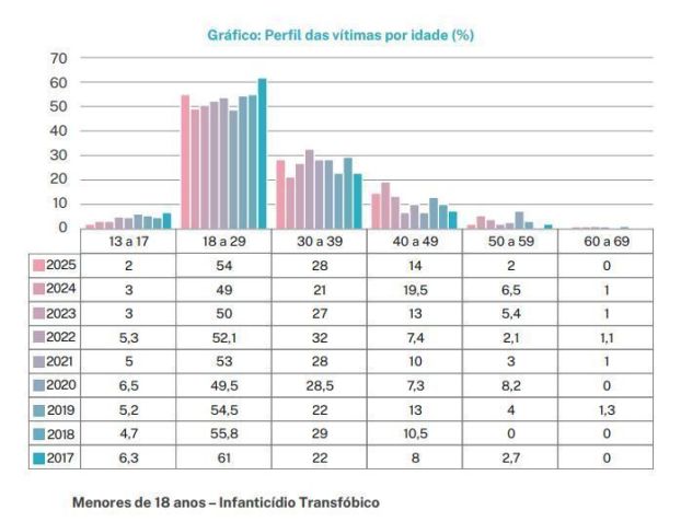A vítima com a menor idade já identificada foi registrada em 2021 com apenas 13 anos. • Associação Nacional de Travestis e Transexuais