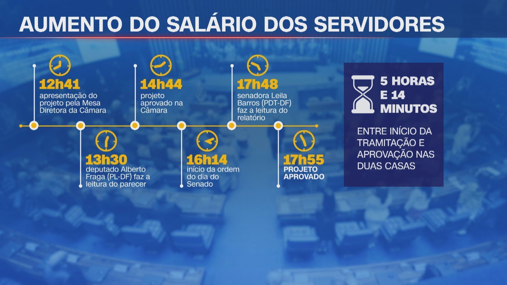 Tramitação da aprovação do aumento dos salários dos servidores no Congresso • CNN Brasil