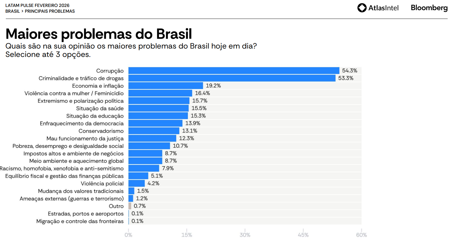 Maiores problemas do Brasil • Reprodução