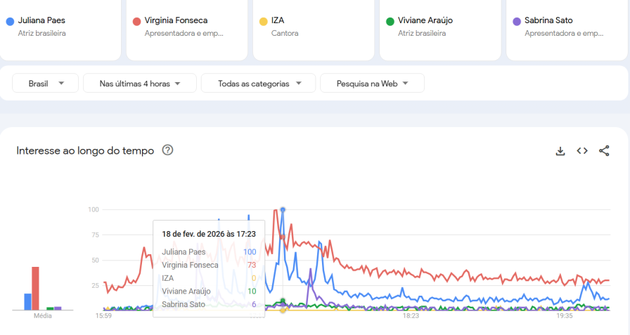 Google Trends - comparando rainhas de bateria do Rio de Janeiro logo após o anúncio da Viradouro como campeã do Carnaval 2026 • Google Trends