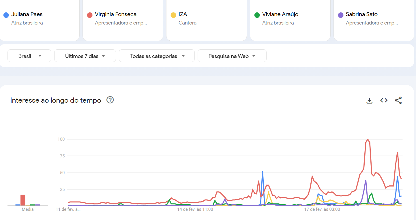 Google Trends - comparando rainhas de bateria do Rio de Janeiro nos últimos 7 dias • Google Trends
