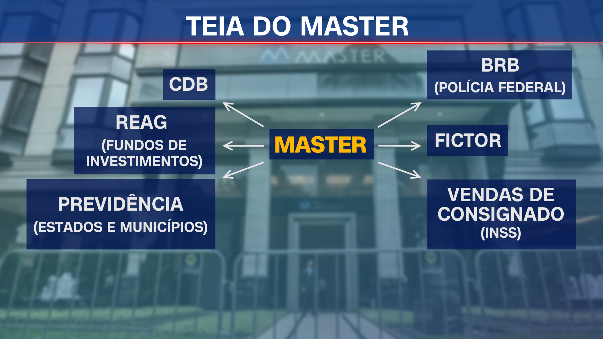 Caso Master: Entenda a "teia" de fraudes do banco • Arte/CNN