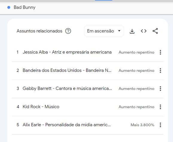 Assuntos relacionados à pesquisa de Bad Bunny após o show do Super Bowl • Reprodução/ Google Trends