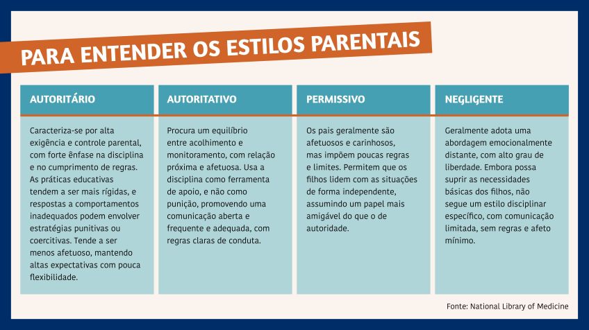 Quadro mostra os quatro estilos parentais analisados por estudo • Reprodução/Agência Fapesp