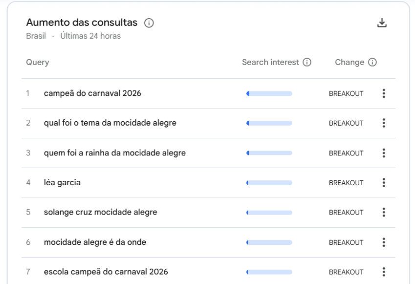 Buscas mais relacionadas à Mocidade Alegre no Google Trends • Reprodução/Google Trends