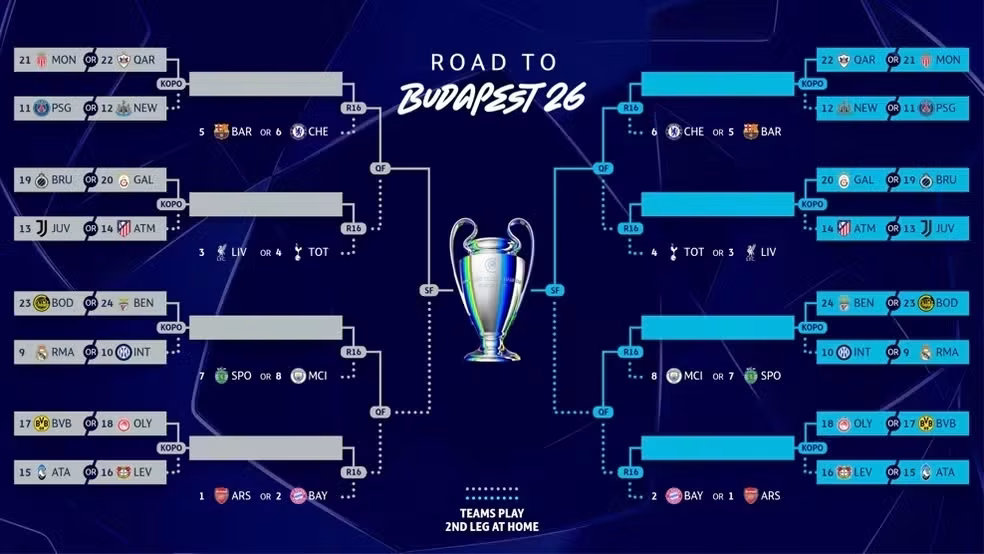 Tabela do mata-mata da Champions League • Reprodução/UEFA