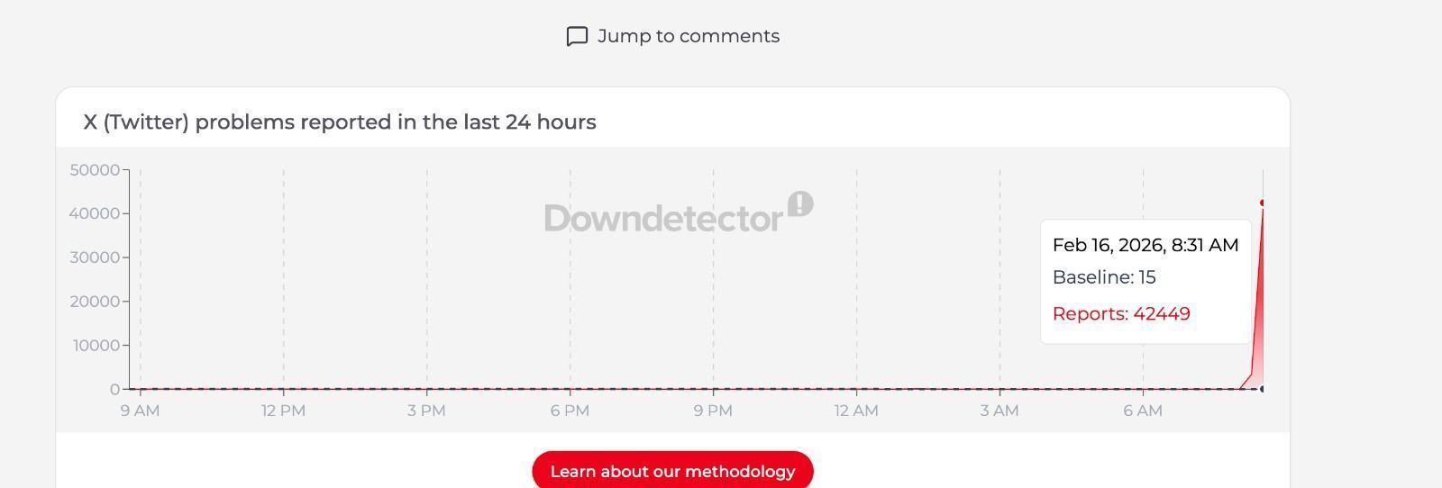42 mil notificações foram registradas no Downdetector nos Estados Unidos após a instabilidade no X • Reprodução
