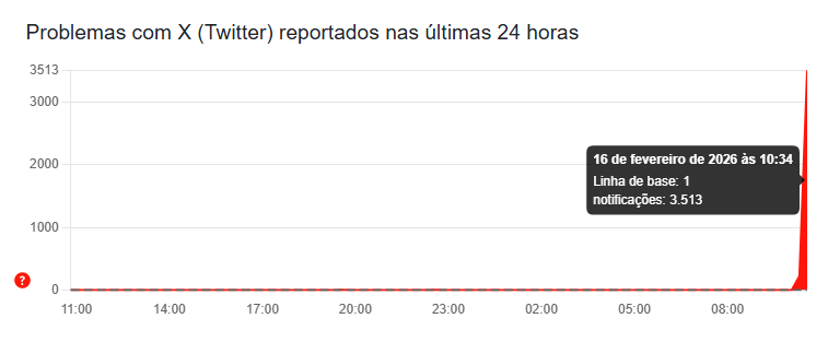 Usuários utilizaram o Downdetector para notificar a instabilidade no X na manhã desta segunda (16) • Reprodução