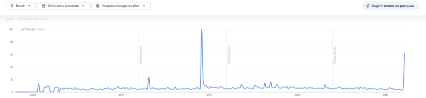 Pesquisas atingiram segundo maior pico desde que a plataforma passou a contabilizar as buscas • Reprodução/Google Trends