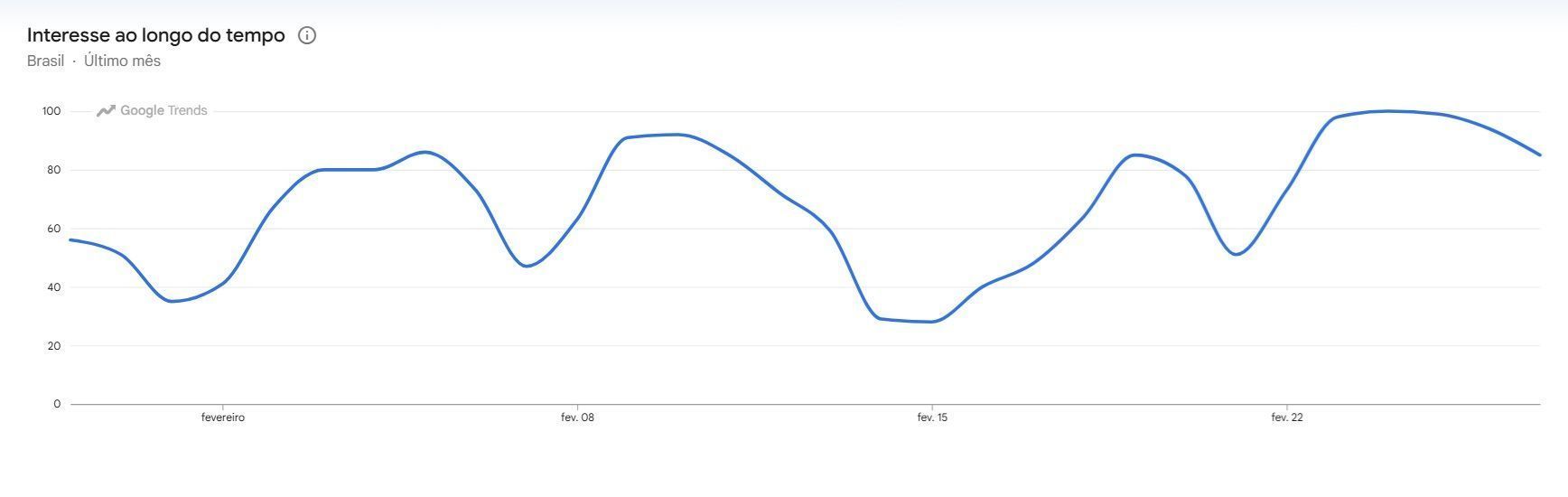 Educação infantil: gráfico indica oscilações de busca sobre o assunto durante o mês de fevereiro • Reprodução/Google