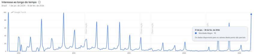 Buscas por Unidos do Viradouro dispara após vitória no Carnaval 2026 • Reprodução/Google Trends