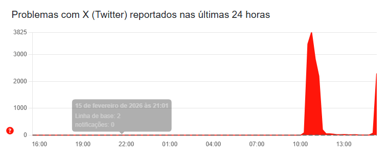 Notificações de instabilidade no X desta segunda-feira (16) • Reprodução/Downdetector