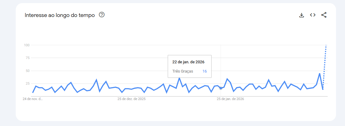 "Três Graças" registra aumento de interesse considerando os últimos 90 dias • Reprodução/Google Trends