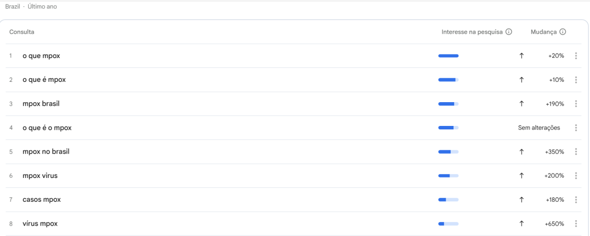 Buscas mais frequentes sobre mpox no Brasil • Google Trends