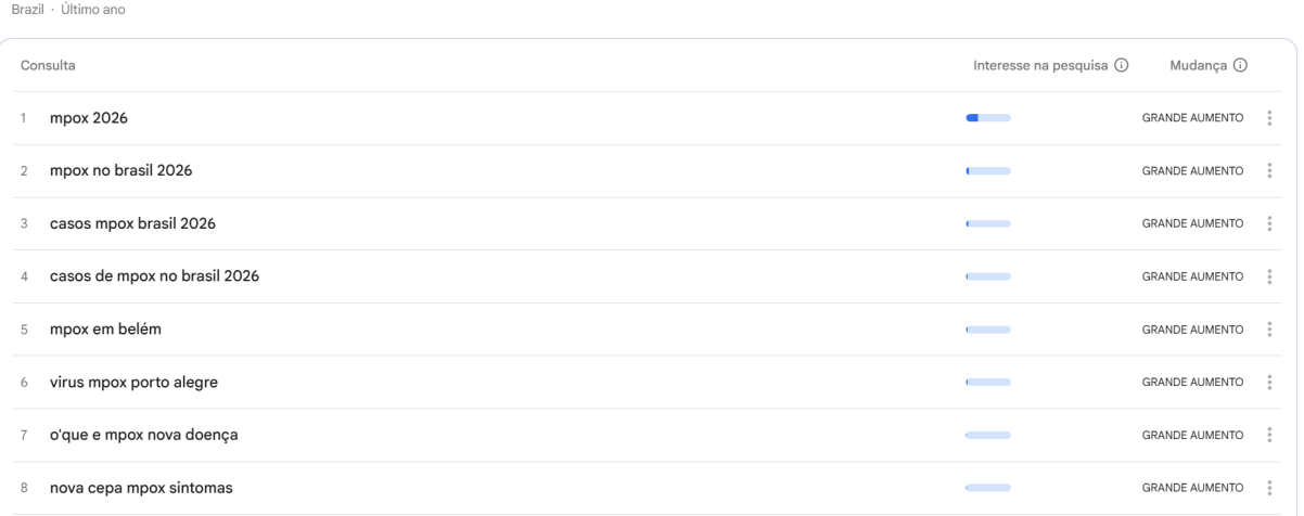 Buscas que estão em alta sobre mpox no Brasil • Google Trends