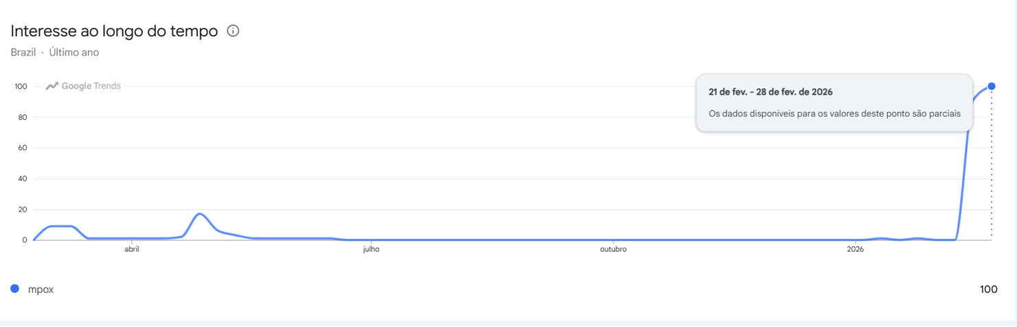 Mpox: buscas pelo vírus crescem após 90 casos confirmados no Brasil • Google Trends