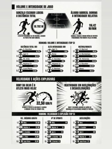 Neymar compartilha dados de análise após eliminação do Santos • Reprodução/Neymar