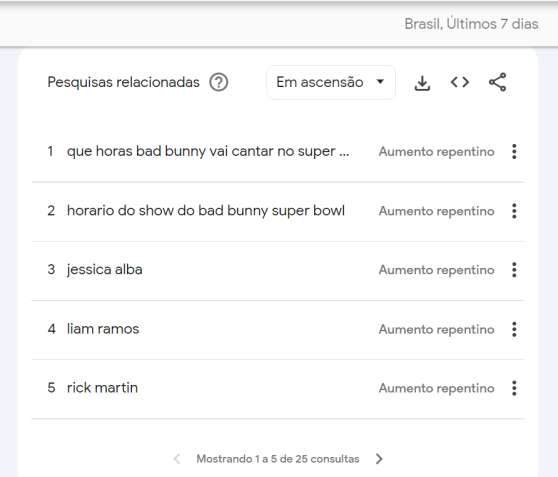 Pesquisas relacionadas à Bad Bunny após a apresentação no Super Bowl • Reprodução/ Google Trends
