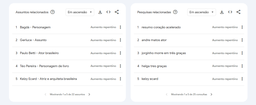 Buscas e assuntos relacionados a "Três Graças" • Reprodução/Google Trends