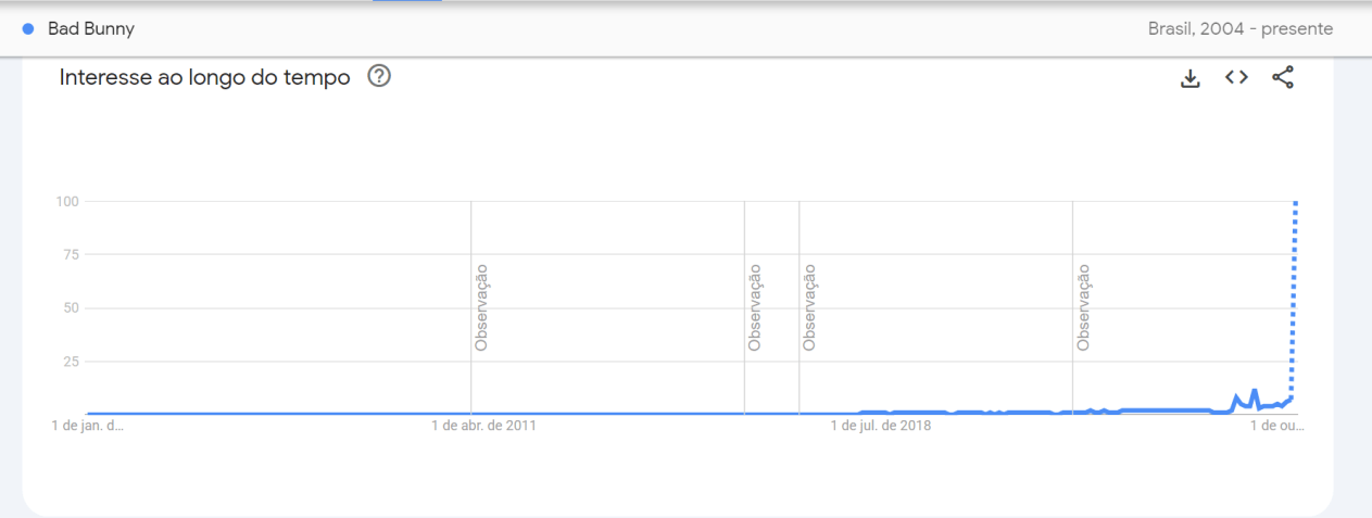 Bad Bunny atinge pico de buscas histórica com show no Super Bowl. Gráfico mostra o volume de buscas pelo nome do músico desde 2004 até o momento presente • Reprodução/ Google Trends