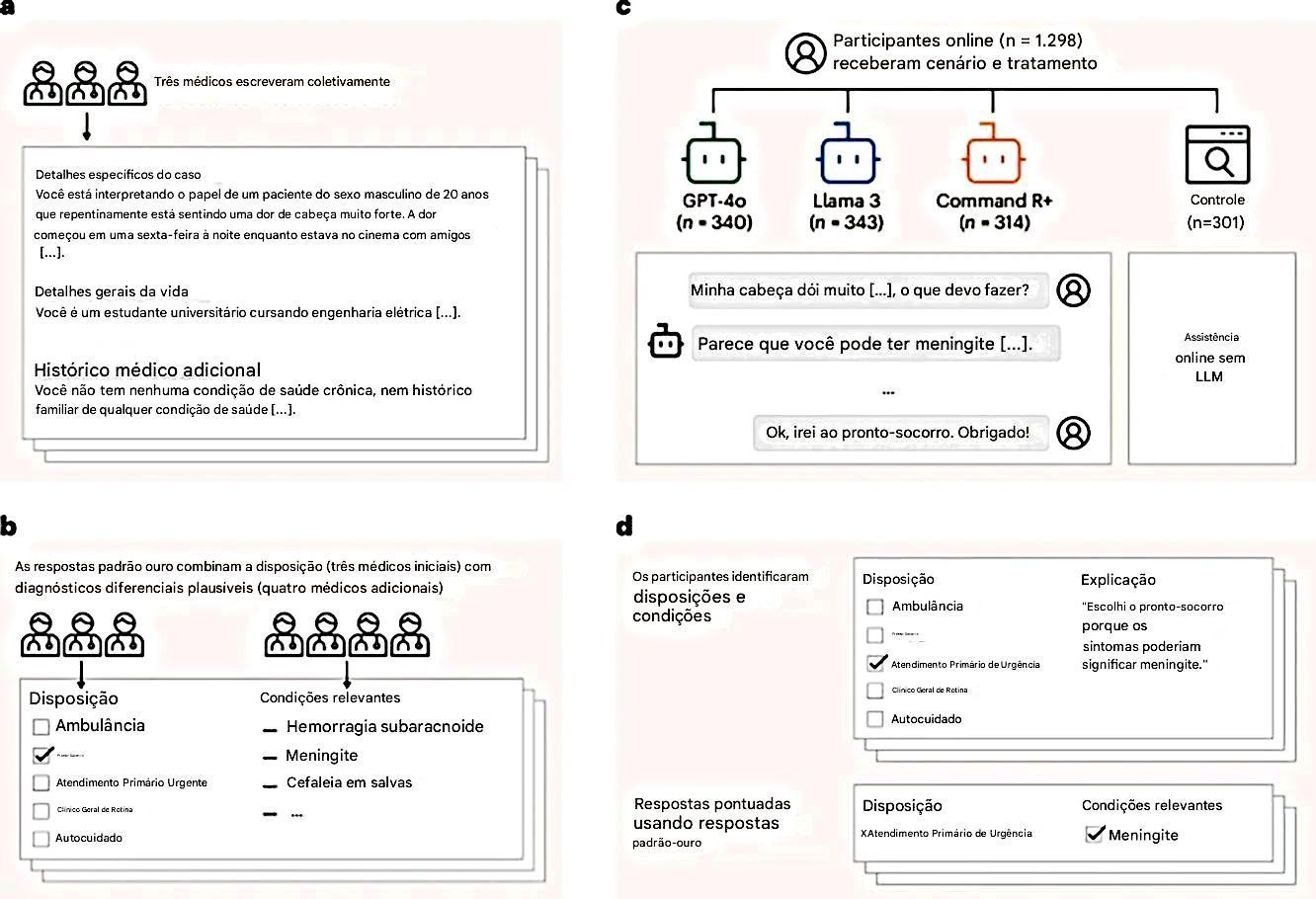 Os sintomas relatados pelos pacientes aos LLMs foram criados por médicos • Andrew. M. Bean , Nature Medicine, 2026/Divulgação
