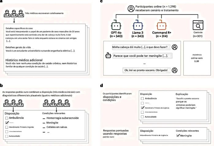 Os sintomas relatados pelos pacientes aos LLMs foram criados por médicos • Andrew. M. Bean , Nature Medicine, 2026/Divulgação