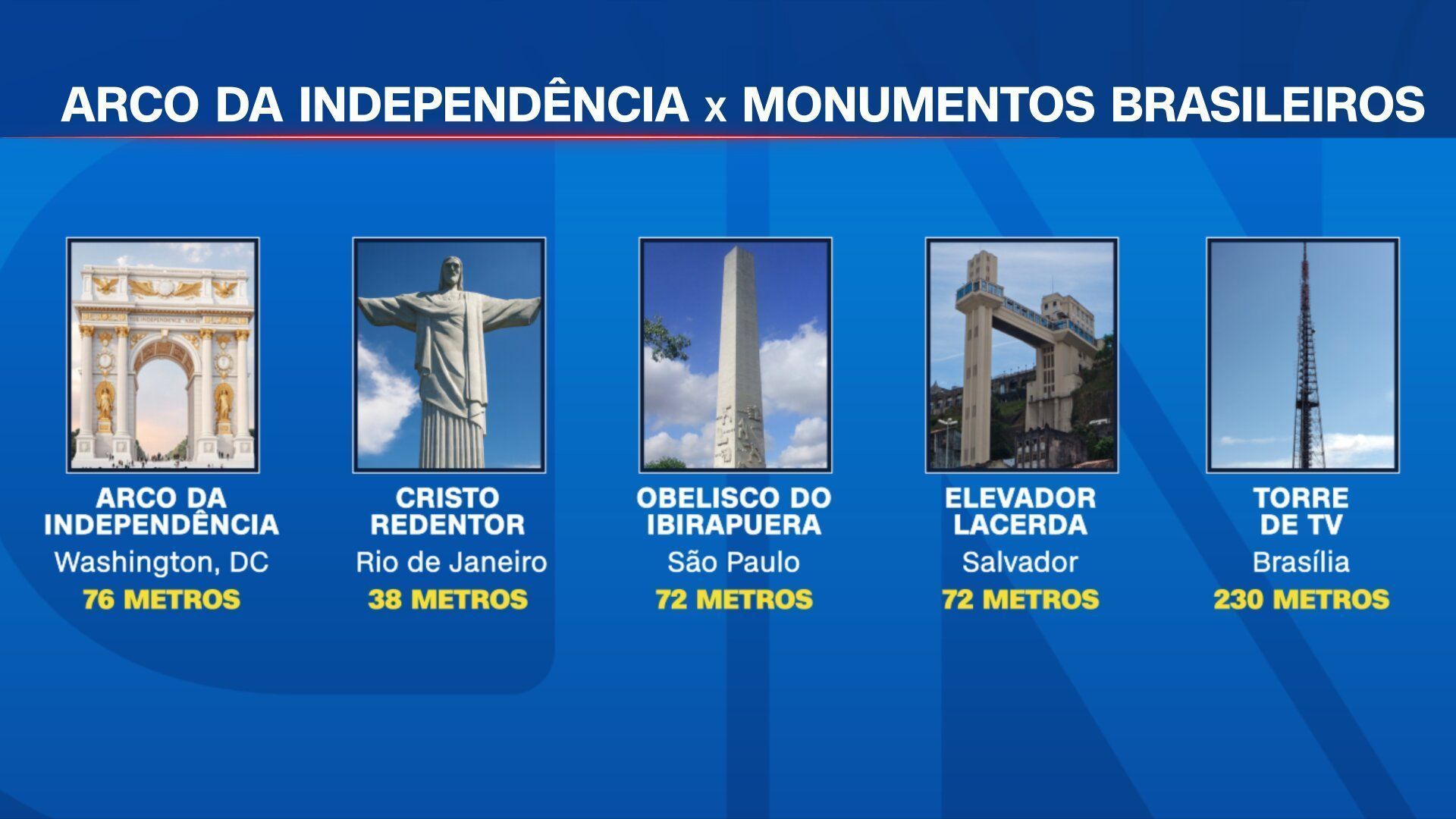 Comparação de tamanhos do "Arco da Independência" com outros monumentos históricos ao redor do mundo • CNN