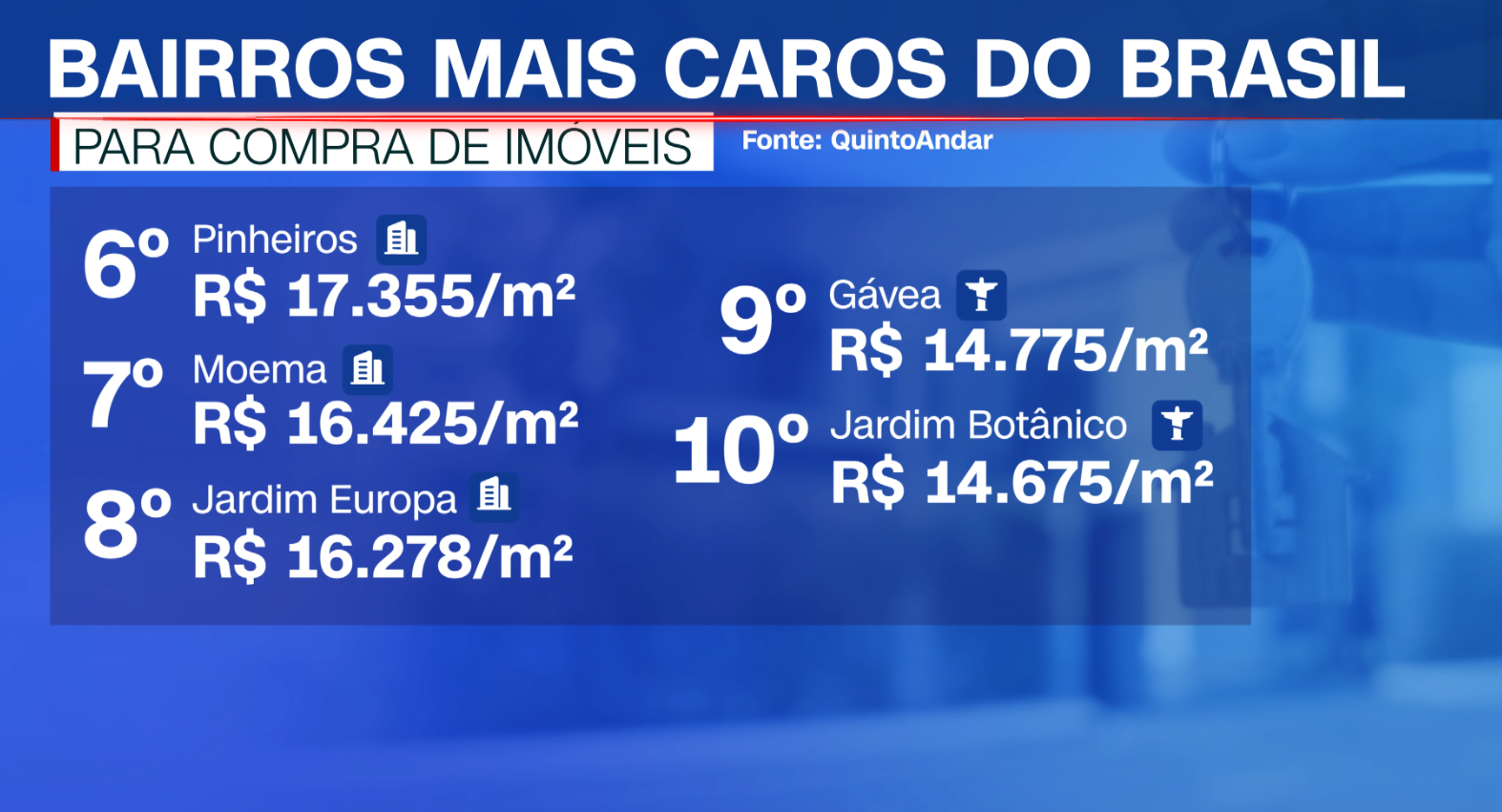 Bairros mais caros do Brasil • CNN Brasil