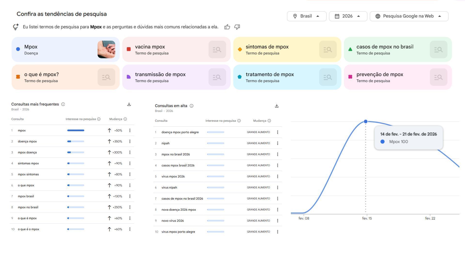 Principais buscas por Mpox no Google Trends em 2026 • Reprodução/ Google Trends