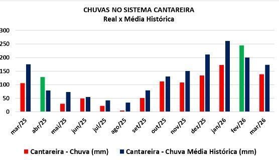 Chuvas no Sistema Cantareira • Reprodução