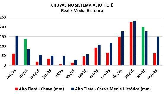 Chuvas no Sistema Alto tietê • Reprodução