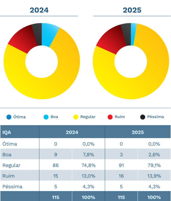 Gráfico compara dados entre 2024 e 2025 • Reprodução/SOS Mata Atlântica