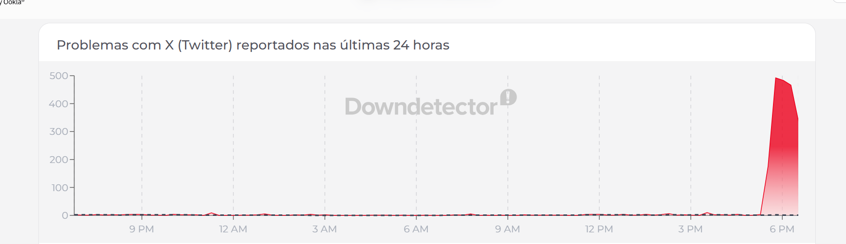 Usuários reclamam de instabilidade no Twitter • Downdetector
