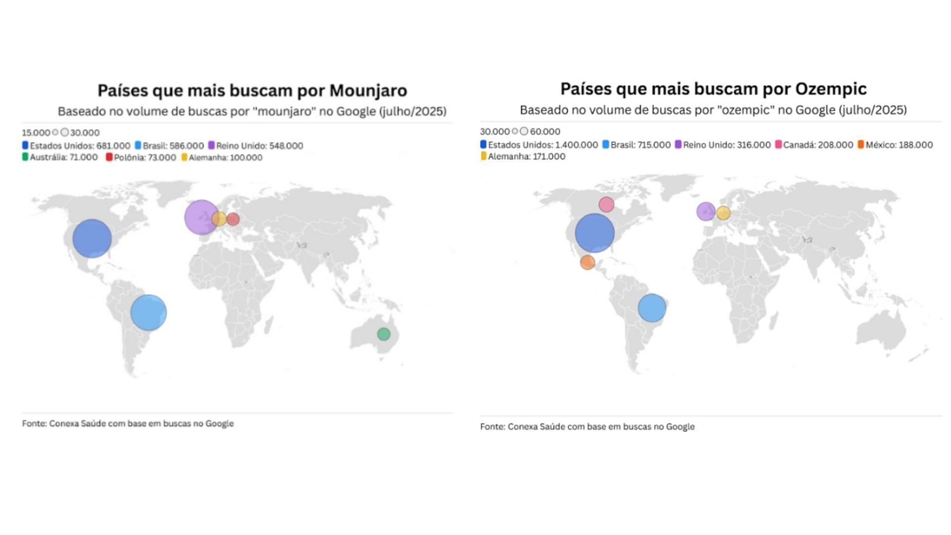 Dados da pesquisa da Conexa Saúde por buscas de Ozempic e Mounjaro. • Reprodução/ Conexa Saúde