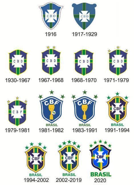 Evolução do escudo do Brasil • Reprodução