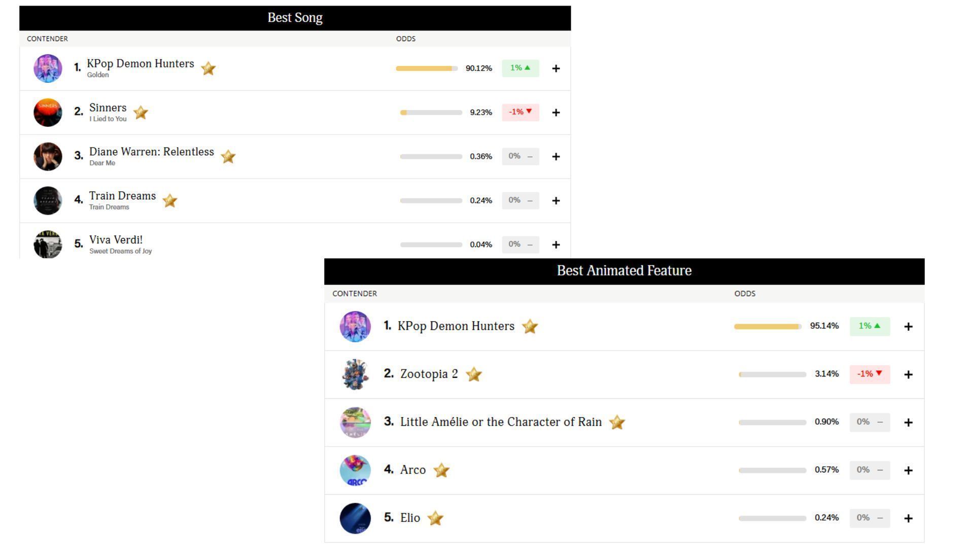 GoldDerby com os resultados da votacao de "Guerreiras do K-pop" • Reprodução/GoldDerby