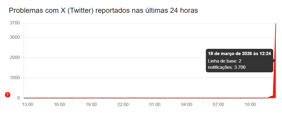 Gráfico mostra instabilidade do X. • Reprodução/ Downdetector