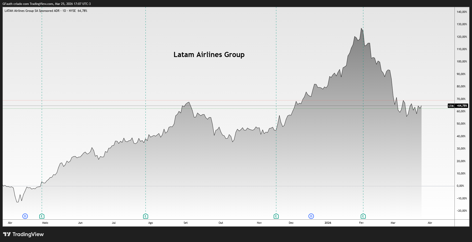 Rentabilidade da ação da Latam Airlines no período de 1 ano, ticker LTM negociado na NYSE • TradingView
