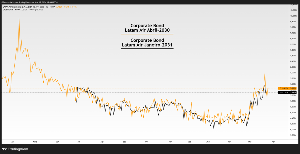 Títulos privados da Latam Airlines compilados pela FINRA negociados nos EUA.