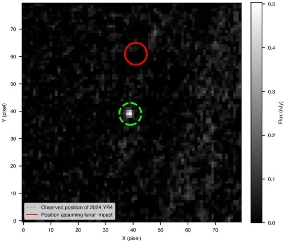 Um círculo verde marca a posição observada de YR4, determinada com o Webb, enquanto o círculo vermelho indica uma órbita que poderia ter levado a um impacto lunar • NASA/ESA/CSA/A. Rivkin/J. de Wit