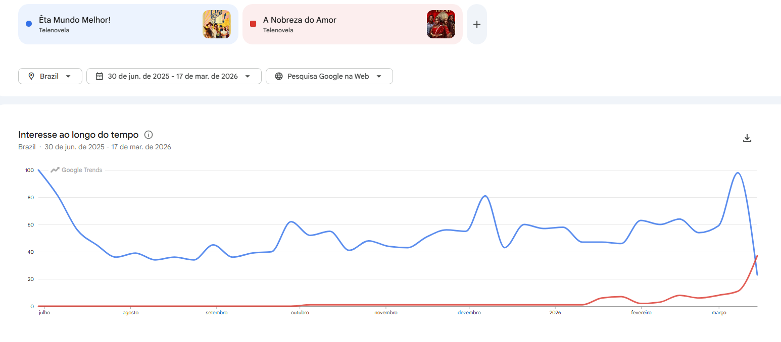 "Êta Mundo Melhor" teve o pico de buscas no primeiro capítulo • Reprodução/ Google Trends